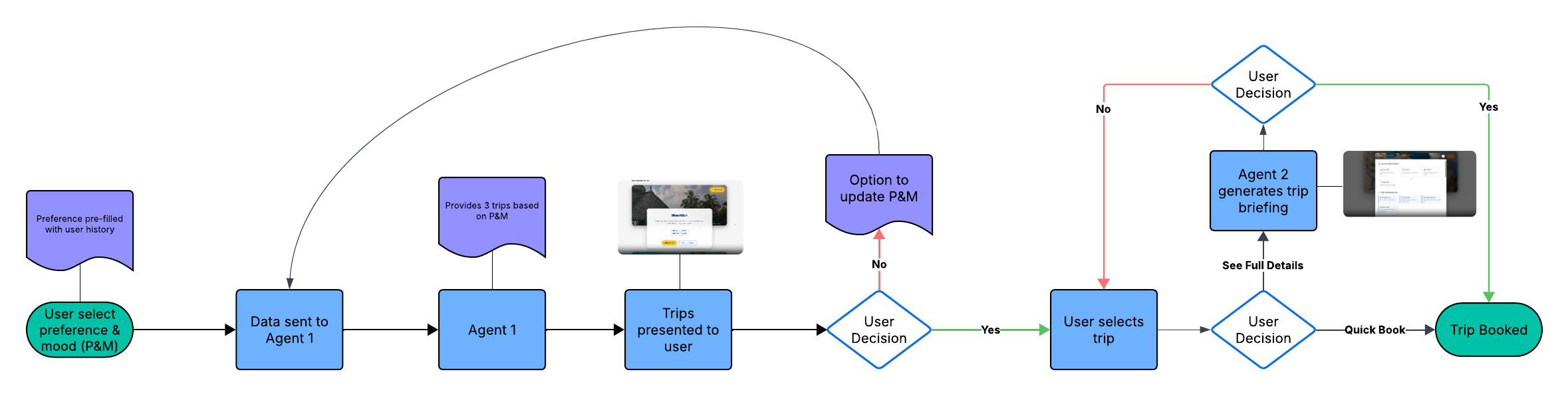 Returning User Flow Diagram